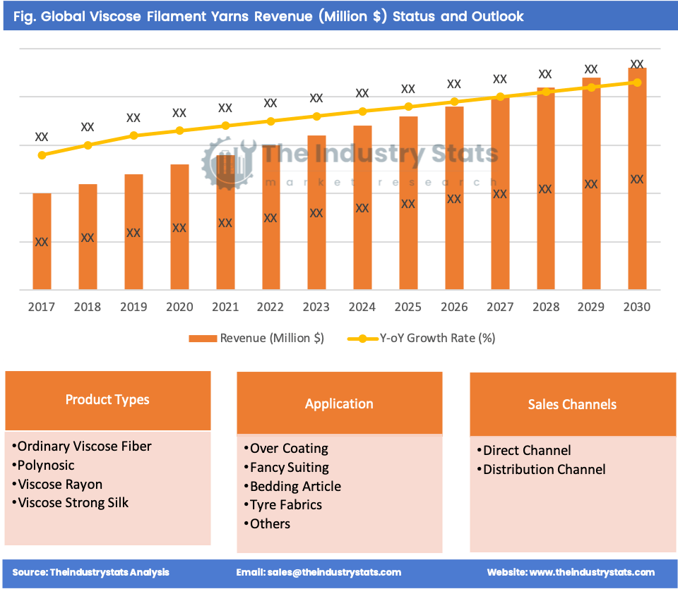 Viscose Filament Yarns Status & Outlook